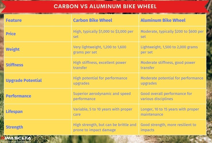 Carbon vs Aluminum Wheels: What's Best for Your Riding Style?